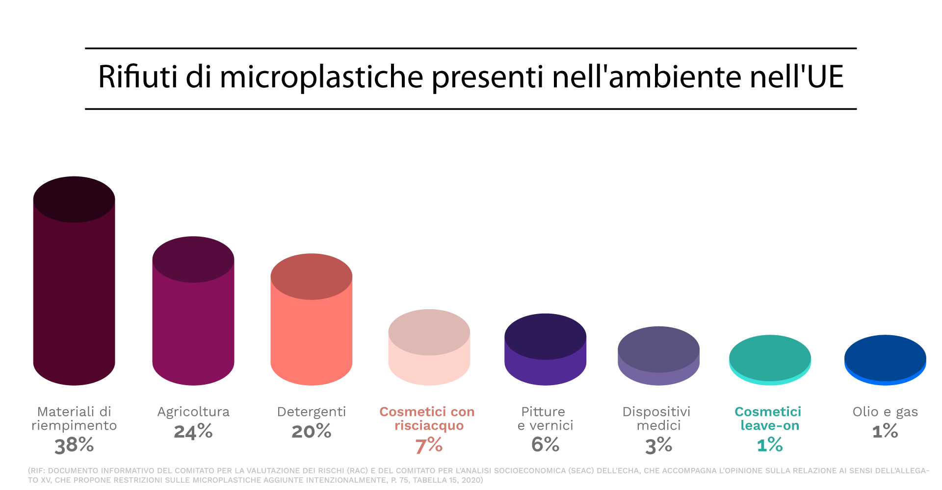 Microplastiche nei cosmetici: analizziamo l'argomento insieme